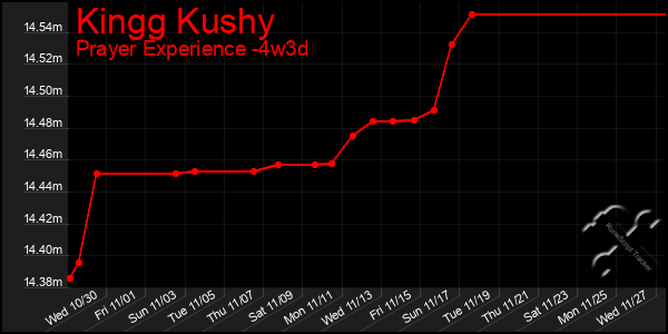 Last 31 Days Graph of Kingg Kushy