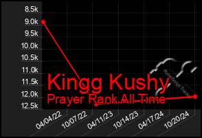 Total Graph of Kingg Kushy