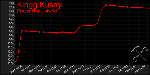 Last 31 Days Graph of Kingg Kushy