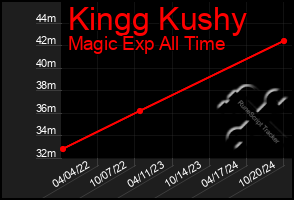 Total Graph of Kingg Kushy