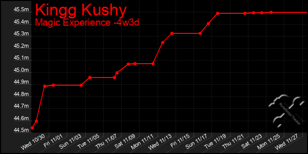 Last 31 Days Graph of Kingg Kushy