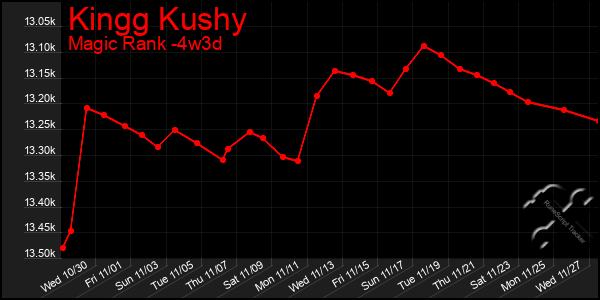 Last 31 Days Graph of Kingg Kushy