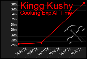 Total Graph of Kingg Kushy