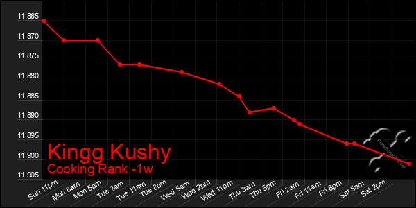 Last 7 Days Graph of Kingg Kushy