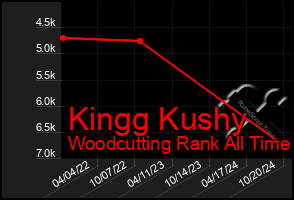 Total Graph of Kingg Kushy