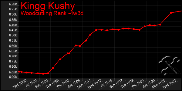 Last 31 Days Graph of Kingg Kushy