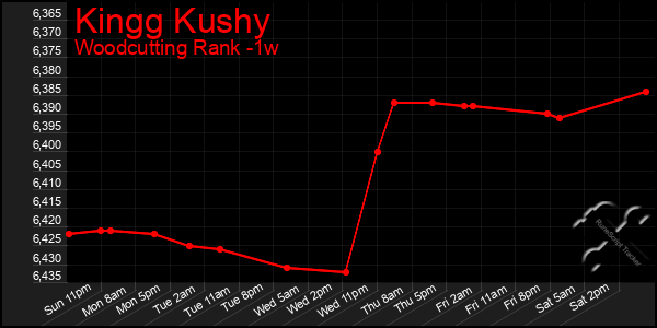 Last 7 Days Graph of Kingg Kushy