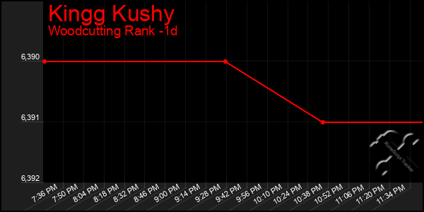 Last 24 Hours Graph of Kingg Kushy