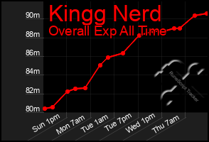 Total Graph of Kingg Nerd