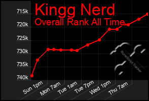 Total Graph of Kingg Nerd