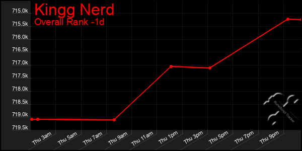 Last 24 Hours Graph of Kingg Nerd