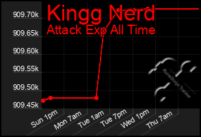 Total Graph of Kingg Nerd