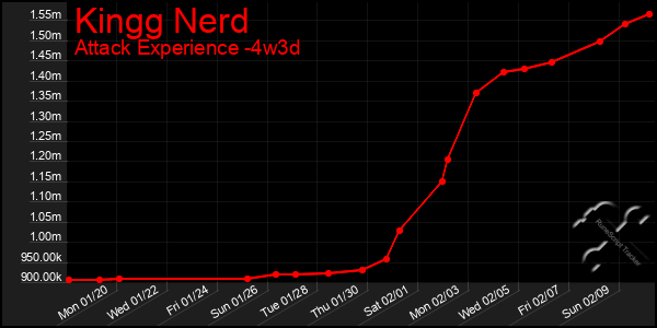 Last 31 Days Graph of Kingg Nerd