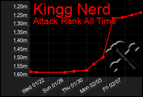 Total Graph of Kingg Nerd