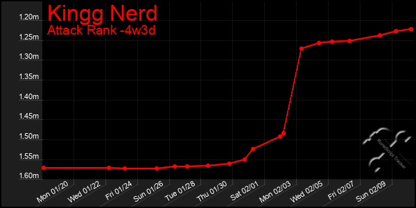 Last 31 Days Graph of Kingg Nerd