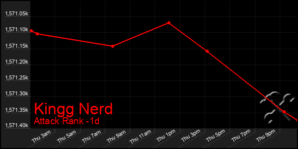 Last 24 Hours Graph of Kingg Nerd