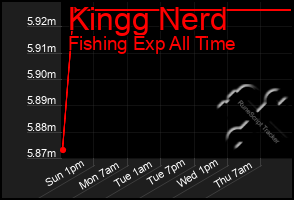 Total Graph of Kingg Nerd