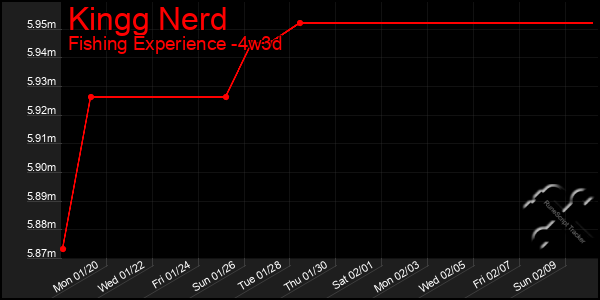 Last 31 Days Graph of Kingg Nerd