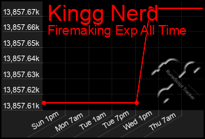 Total Graph of Kingg Nerd