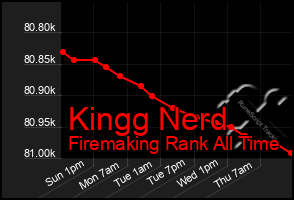 Total Graph of Kingg Nerd