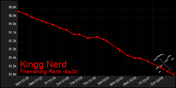 Last 31 Days Graph of Kingg Nerd