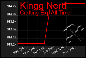 Total Graph of Kingg Nerd