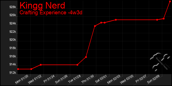 Last 31 Days Graph of Kingg Nerd