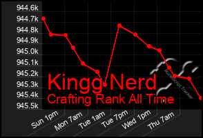 Total Graph of Kingg Nerd