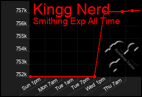 Total Graph of Kingg Nerd