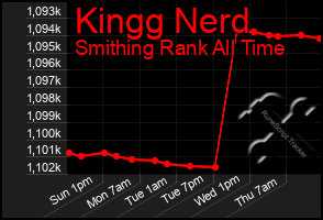 Total Graph of Kingg Nerd