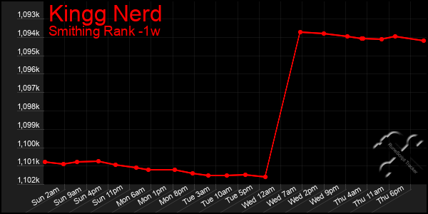 Last 7 Days Graph of Kingg Nerd