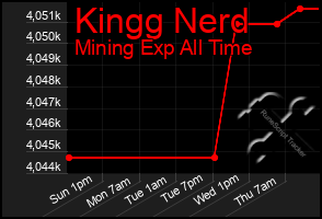 Total Graph of Kingg Nerd