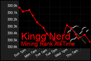 Total Graph of Kingg Nerd