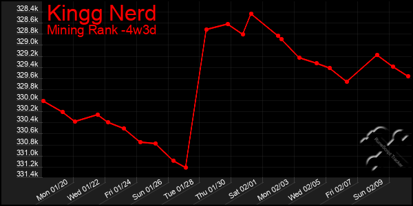 Last 31 Days Graph of Kingg Nerd