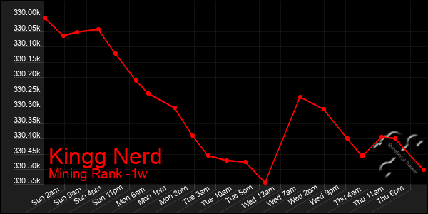 Last 7 Days Graph of Kingg Nerd