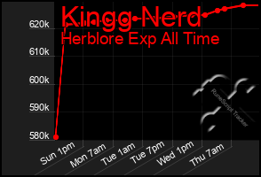 Total Graph of Kingg Nerd