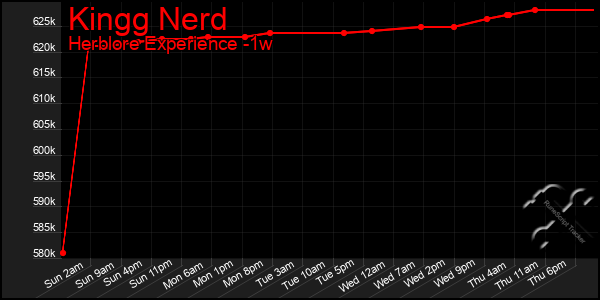 Last 7 Days Graph of Kingg Nerd