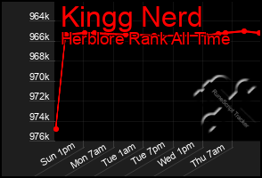 Total Graph of Kingg Nerd