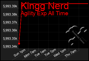 Total Graph of Kingg Nerd