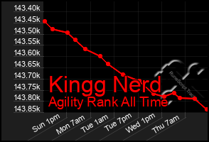 Total Graph of Kingg Nerd