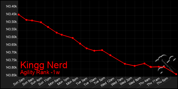 Last 7 Days Graph of Kingg Nerd