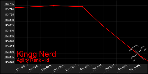 Last 24 Hours Graph of Kingg Nerd