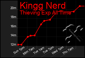 Total Graph of Kingg Nerd