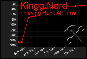 Total Graph of Kingg Nerd