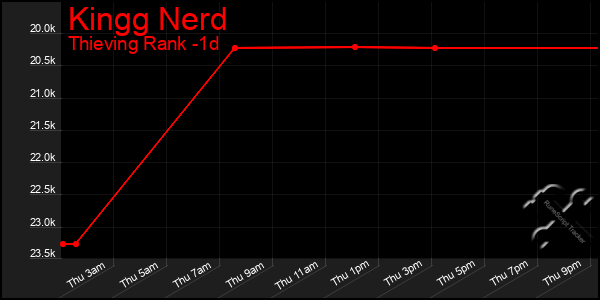 Last 24 Hours Graph of Kingg Nerd