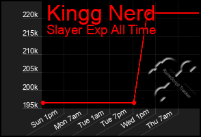 Total Graph of Kingg Nerd