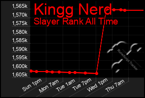 Total Graph of Kingg Nerd