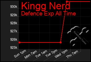 Total Graph of Kingg Nerd