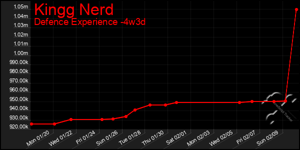 Last 31 Days Graph of Kingg Nerd