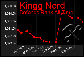 Total Graph of Kingg Nerd